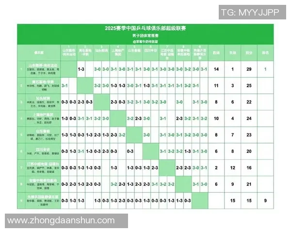 上海乒乓球队以96分稳居联赛积分榜首位展现强劲实力 上海乒乓球队以96分稳居联赛积分榜首位展现强劲实力