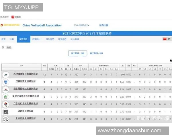 重庆排球队以83分稳居挑战赛积分榜首位争夺冠军在即