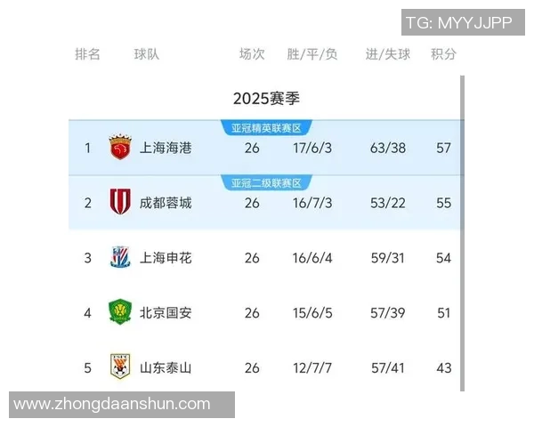上海足球队在选拔赛中以54分稳居积分榜首位竞争激烈引人关注